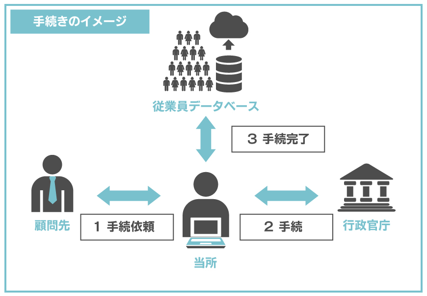 手続きのイメージ